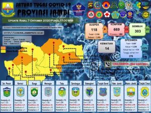 22 Pasien Baru Hari Ini, ASN Pemprov Jambi Hingga Dokter