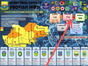 Rekor Baru 46 Orang Positif Covid-19 Hari Ini, 42 Orang dari Kota Jambi 