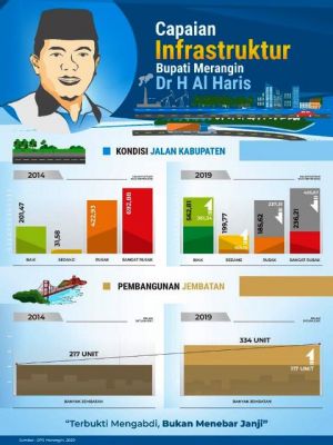 Bukti Keberhasilan Pembangunan di Masa Bupati Haris, dari Stadion Hingga Jalan Rigit Beton SPC