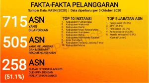 Eksekusi Kasus Netralitas ASN, Bawaslu Tanjabtim Peringkat 9 Se-Indonesia