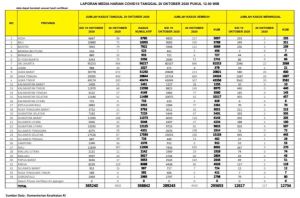 BREAKING NEWS: Kasus Positif Covid-19 di Jambi Tembus 1027 Orang