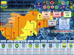 Jambi Tembus Diatas 1.027 Kasus Covid-19, Berikut Data 39 Pasien Baru Hari Ini 