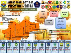 3 Hari Berturut Turut, Kasus Covid-19 di Jambi Tidak Bertambah 
