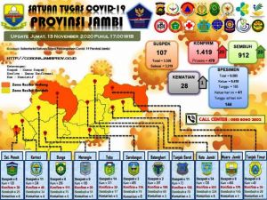 Kasus Covid-19 di Jambi Bertambah 20 Orang, Satu Asal Batanghari Meninggal Dunia