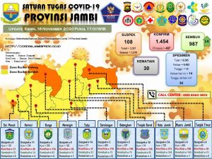 Hari Ini Nihil Kasus Covid-19 Provinsi Jambi, 14 Sembuh 