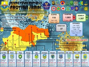 Update 1 Desember 2020, Kasus Covid 19 Melonjak Jadi 50 Orang Hari Ini