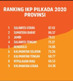 Indeks Kerawanan Pemilu, Provinsi Jambi Tiga Besar Paling Rawan