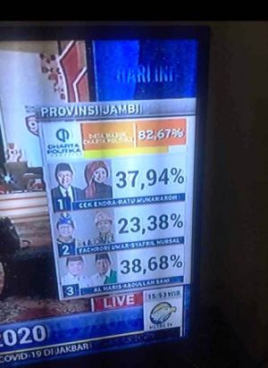 Selisih Tipis, Haris-Sani 38, 68 %, CE-Ratu 37,94, Data Masuk 82,67 %