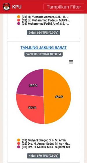 KPU Tanjabbar Akui Situs Resmi Perolehan Suara Pilkada Tanjabbar Down