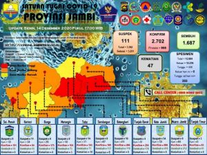 Kasus Covid-19 Hari Ini Nihil, Total Terkonfirmasi Positif di Jambi 2.702 Orang