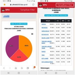 Update Real Count KPU,Data Masuk 97,86 % Haris-Sani Unggul 7.700 Suara