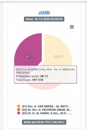 Real Count KPU Final, Al Haris-Sani Pemenang Pemilu Selisih 0,8 Persen
