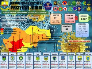 Update 22 Desember 2020, Pasien Covid-19 Bertambah 36 Kasus, Paling Banya dari Bungo 21 Orang