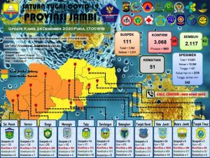 Update 24 Desember 2020, Pasien Covid-19 di Provinsi Jambi Bertambah 38 Orang