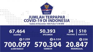 Pasien Terkonfirmasi Positif Covid-19 Di Hari Natal di DKI Jakarta 1.733 Kasus