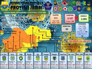 Update Kasus Covid-19 Provinsi Jambi Bertambah 11 Orang Asal Sungai Penuh
