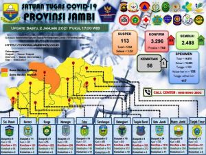 Update Data Covid-19 Provinsi Jambi, Bertambah 33 Orang Berikut Datanya