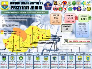 Kasus Covid-19 di Provinsi Jambi Bertambah 26 Orang, Berikut Data Pasien