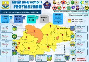 Update Data Covid-19  Provinsi Jambi, Kasus Covid-19 Bertambah 20 Orang dari 7 Kabupaten Ini