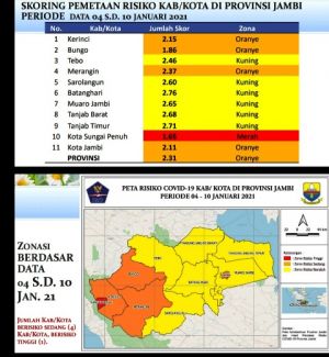 Kasus Covid-19 Kembali Bertambah, Kota Sungai Penuh Masuk Zona Merah