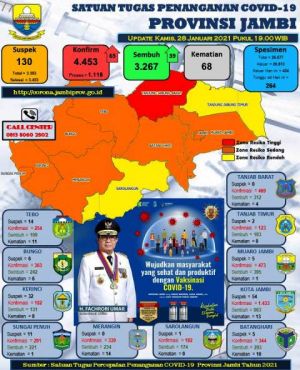 Kasus Covid-19 Bertambah 65 Orang, Tanjabbar Masuk Zona Merah