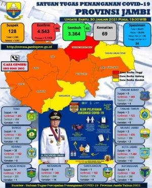 Update Data Covid-19 Provinsi Jambi Bertambah 44 Orang, Berikut Datanya