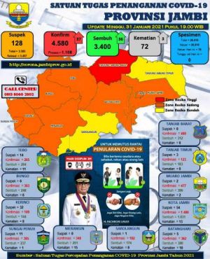 Update Data Covid-19 Provinsi Jambi Bertambah 37, Berikut Datanya
