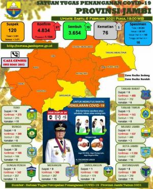 Kasus Covid-19 Bertambah 37 Orang, Berikut Datanya