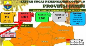 Kasus Covid-19 di Jambi Hampir Tembus ke Angka 5 Ribu, Hari Ini Bertambah 30 Orang Lagi