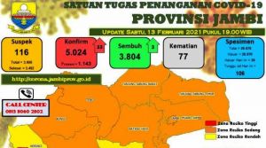 Angka Kasus Covid-19 di Provinsi Jambi Hari Ini Tembus 5 Ribu Lebih