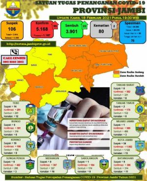 Bertambah 55 Pasien Baru, Total Kasus Covid-19 di Provinsi Jambi Menjadi 5168