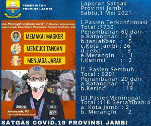 Angka Kasus Covid-19 di Jambi Makin Meningkat, Hari Ini 4 Orang  Meninggal Dunia 