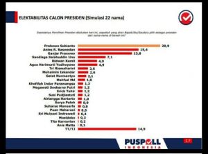 22 Tokoh Berpeluang di Pilpres 2024 versi Puspoll Indonesia, Ganjar Kalahkan Elektabilitas Puan 