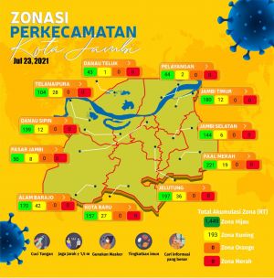 Perkembangan Kondisi Terkini Covid-19 Kota Jambi, 191 Orang Dinyatakan Positif 