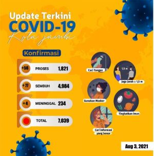 Perkembangan Kasus Covid-19 Kota Jambi, Bertambah 56 Orang