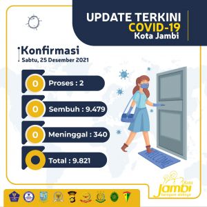 Kasus Covid-19 Kota Jambi Sisa 2 Pasien