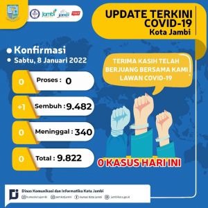 BREAKING NEWS: Kota Jambi Nol Kasus Covid-19