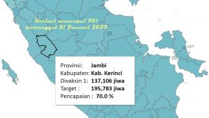 Vaksinasi di Kerinci Capai 70 Persen, Kapolda Jambi : Alhamdulillah