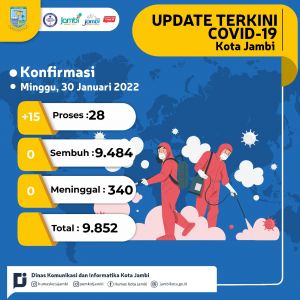 Setelah Nyaris Tanpa Pasien Setiap Hari,  Covid-19 Kota Jambi Melonjak 15 Orang