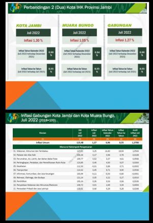 Jambi Inflasi Tertinggi, Berikut Komoditas Penyumbang Inflasi