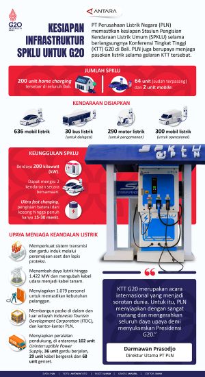 INFOGRAFIS: Kesiapan Infrastruktur SPKLU untuk G20