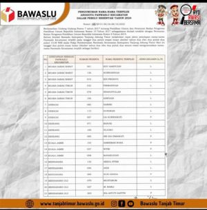3 Besar Panwascam Tanjabtim Diumumkan, Samsedi: Besok Langsung Dilantik