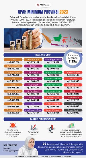 INFOGRAFIS: Upah Minimum Provinsi 2023