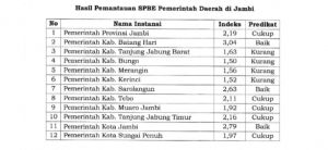 Duh, Data Pendukung Penerapan Sistem Elektronik Pemprov Jambi Dianggap Nol, Ini Hasilnya 