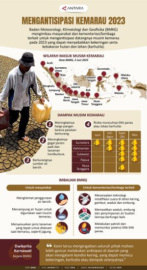 INFOGRAFIS: Mengantisipasi Kemarau 2023