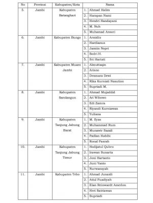 BREAKING NEWS:  Ini 5 Besar KPU 7 Kabupaten Di Provinsi Jambi