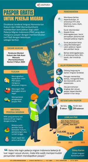 INFOGRAFIS: Paspor Gratis untuk Pekerja Migran