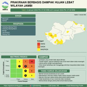 BMKG Prediksi Curah Hujan Masih Tinggi Dalam Sepekan, 6 Daerah Di Jambi Siaga Cuaca Ekstrim