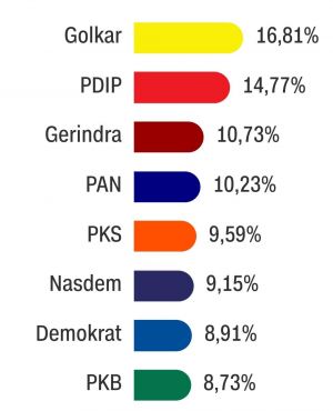 8 Partai Ini Potensi Tembus DPR RI Dapil Jambi Versi Charta Politica