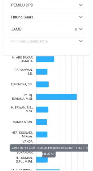 Update Realcount KPU DPD RI Data Masuk 46 Persen, Elviana Geser Ivanda di Peringkat Pertama
